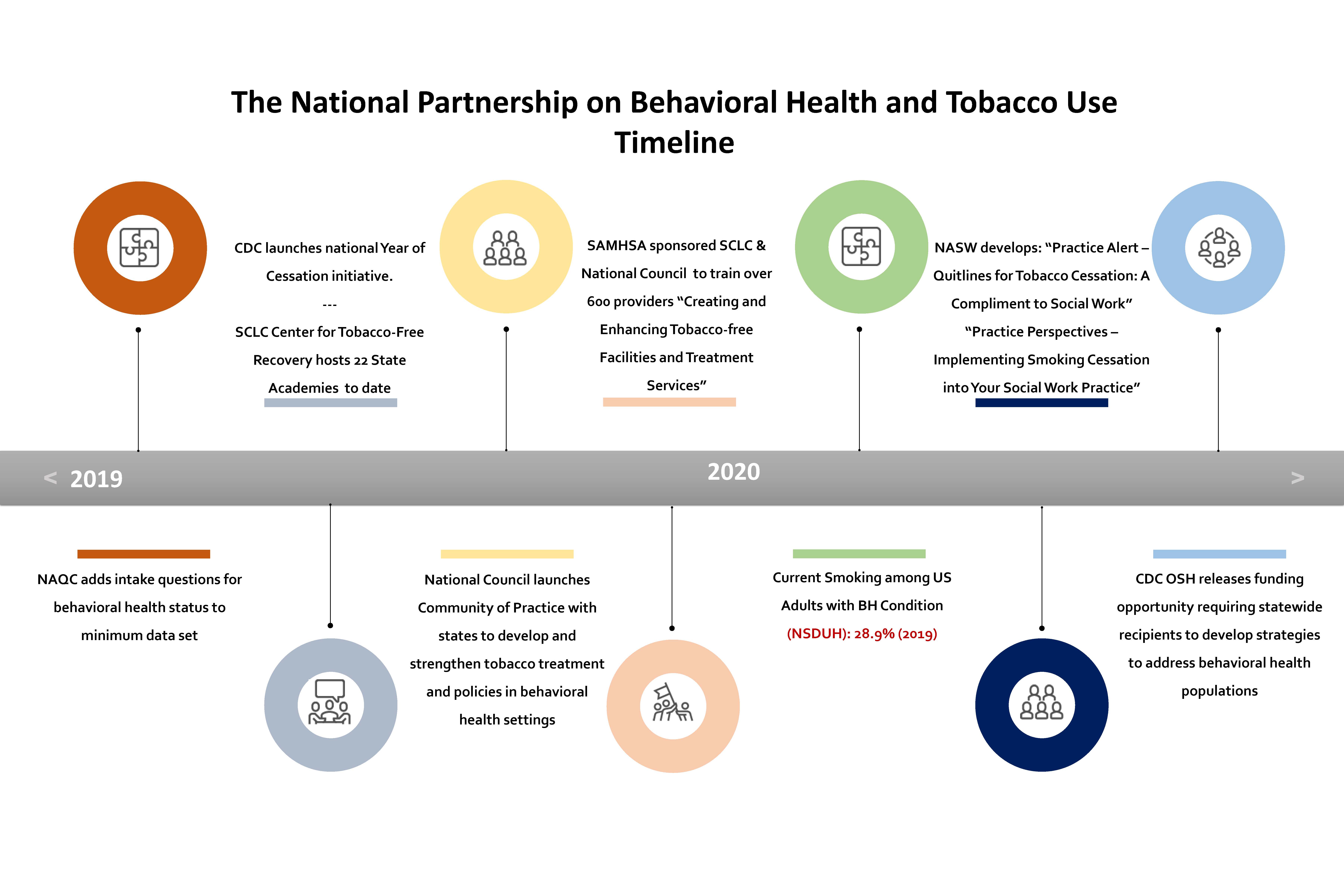The National Partnership on Behavioral Health and Tobacco Use Smoking